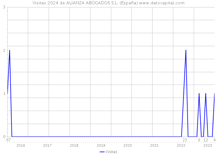 Visitas 2024 de ALIANZA ABOGADOS S.L. (España) 