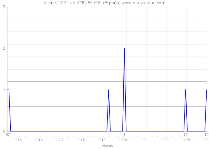 Visitas 2024 de ATENEA C.B. (España) 