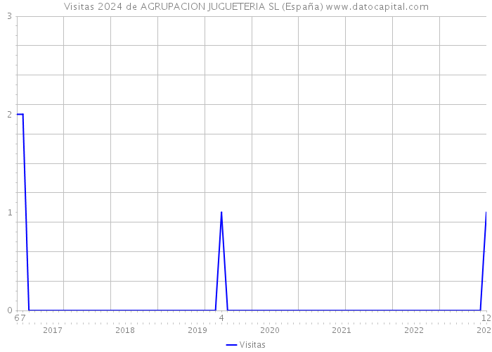 Visitas 2024 de AGRUPACION JUGUETERIA SL (España) 