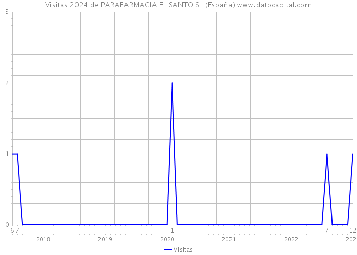 Visitas 2024 de PARAFARMACIA EL SANTO SL (España) 