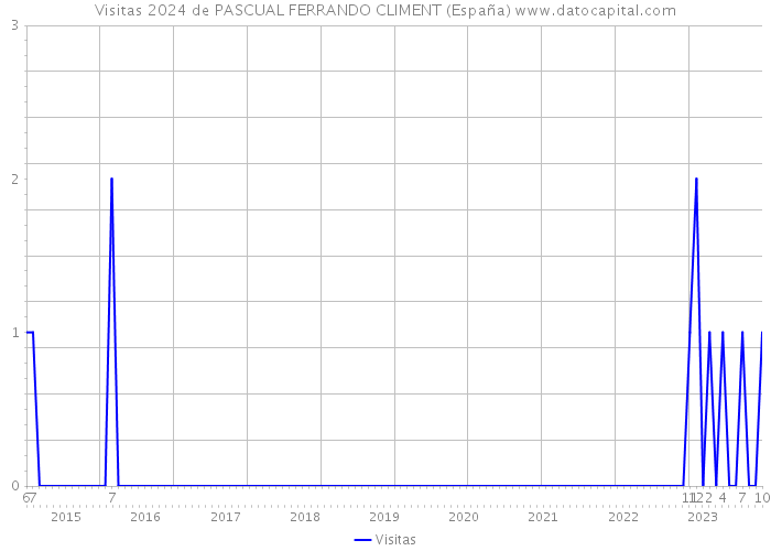 Visitas 2024 de PASCUAL FERRANDO CLIMENT (España) 