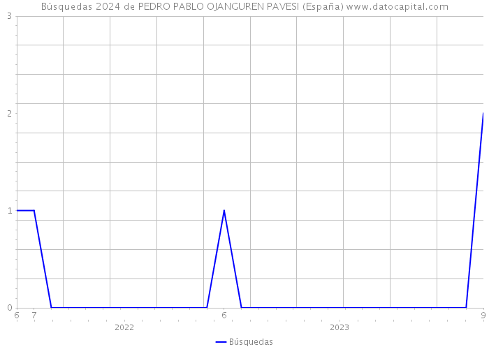 Búsquedas 2024 de PEDRO PABLO OJANGUREN PAVESI (España) 