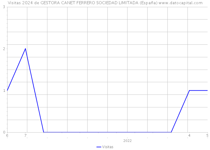 Visitas 2024 de GESTORA CANET FERRERO SOCIEDAD LIMITADA (España) 