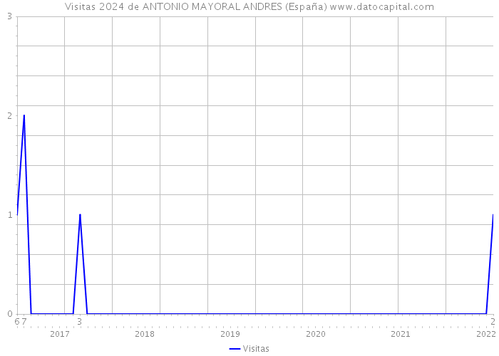 Visitas 2024 de ANTONIO MAYORAL ANDRES (España) 