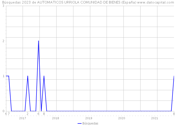 Búsquedas 2023 de AUTOMATICOS URRIOLA COMUNIDAD DE BIENES (España) 