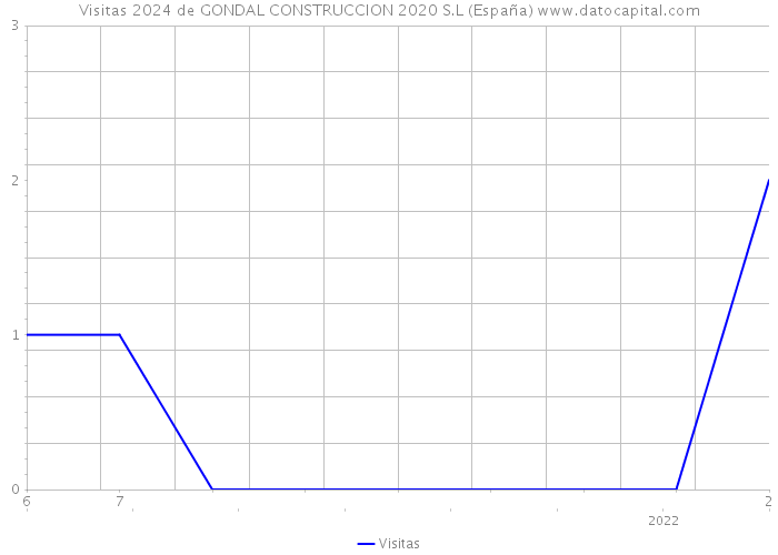 Visitas 2024 de GONDAL CONSTRUCCION 2020 S.L (España) 