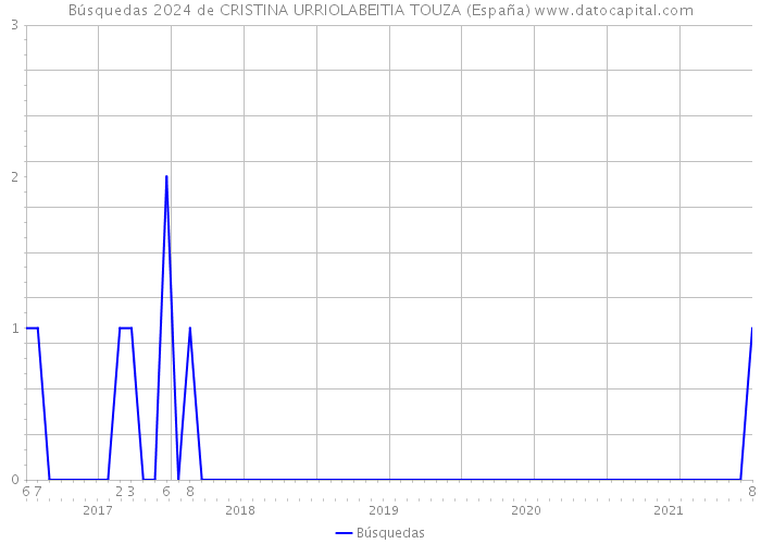 Búsquedas 2024 de CRISTINA URRIOLABEITIA TOUZA (España) 