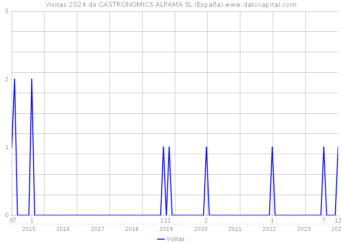 Visitas 2024 de GASTRONOMICS ALPAMA SL (España) 