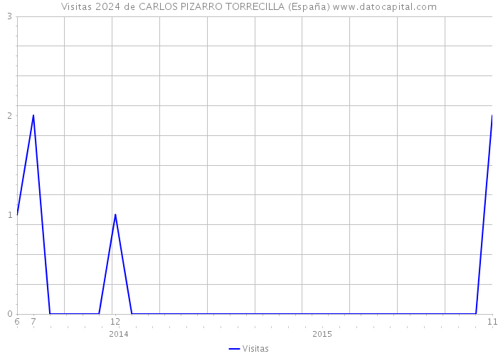Visitas 2024 de CARLOS PIZARRO TORRECILLA (España) 