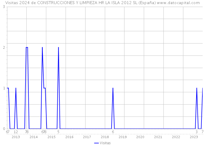 Visitas 2024 de CONSTRUCCIONES Y LIMPIEZA HR LA ISLA 2012 SL (España) 