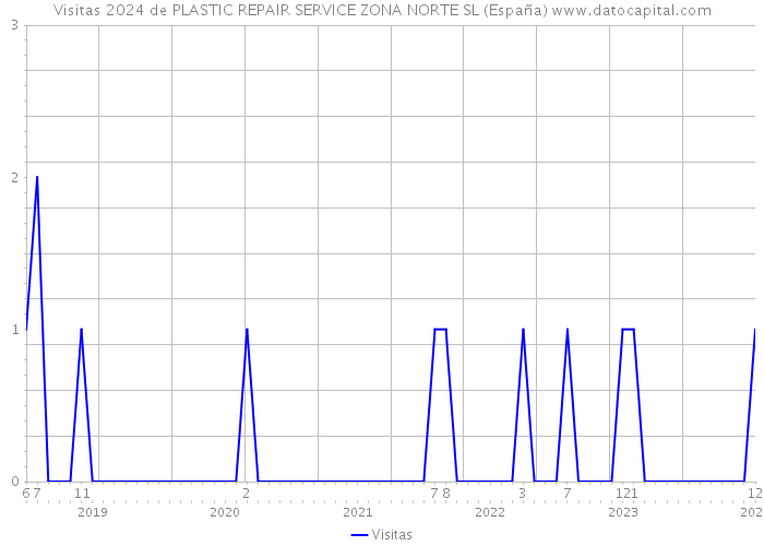 Visitas 2024 de PLASTIC REPAIR SERVICE ZONA NORTE SL (España) 