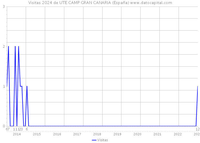Visitas 2024 de UTE CAMP GRAN CANARIA (España) 