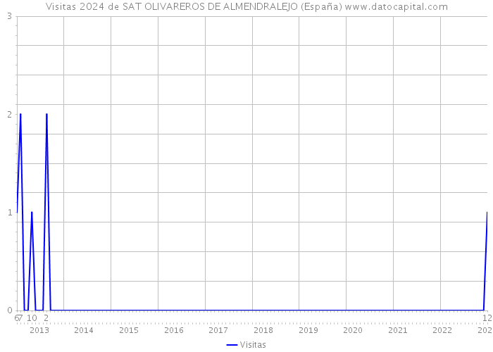 Visitas 2024 de SAT OLIVAREROS DE ALMENDRALEJO (España) 