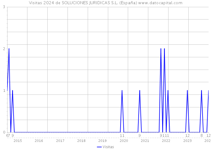 Visitas 2024 de SOLUCIONES JURIDICAS S.L. (España) 