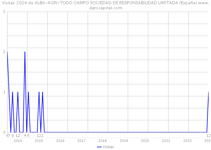 Visitas 2024 de ALBA-AGRI-TODO CAMPO SOCIEDAD DE RESPONSABILIDAD LIMITADA (España) 