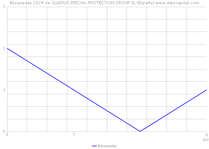 Búsquedas 2024 de GLADIUS SPECIAL PROTECTION GROUP SL (España) 