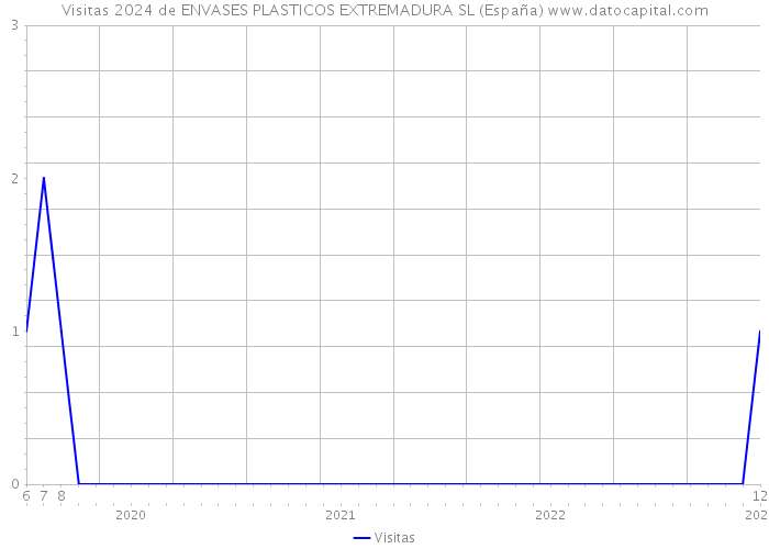 Visitas 2024 de ENVASES PLASTICOS EXTREMADURA SL (España) 