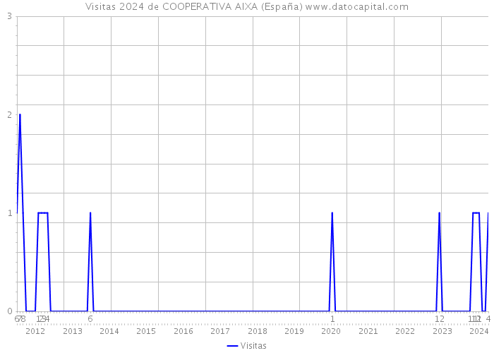Visitas 2024 de COOPERATIVA AIXA (España) 
