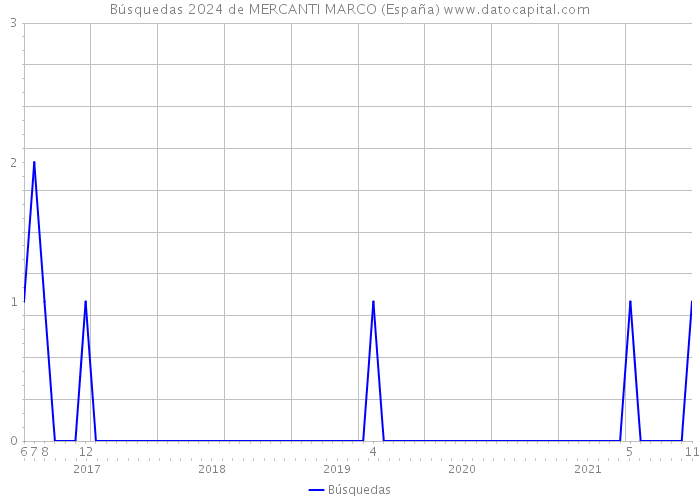 Búsquedas 2024 de MERCANTI MARCO (España) 