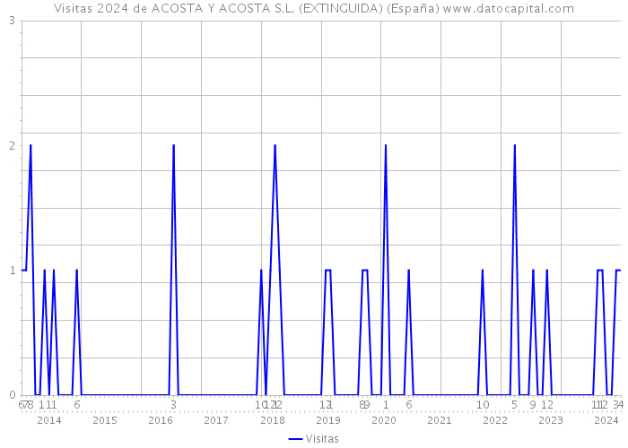 Visitas 2024 de ACOSTA Y ACOSTA S.L. (EXTINGUIDA) (España) 