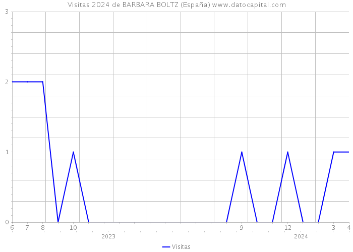Visitas 2024 de BARBARA BOLTZ (España) 