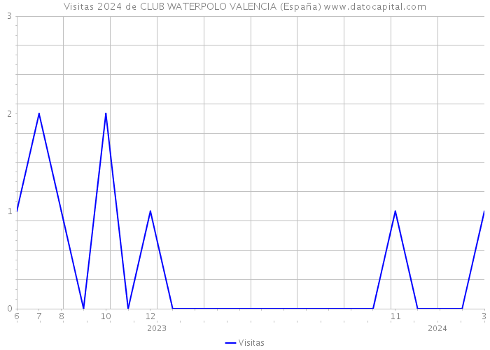 Visitas 2024 de CLUB WATERPOLO VALENCIA (España) 