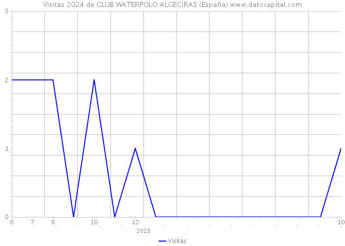 Visitas 2024 de CLUB WATERPOLO ALGECIRAS (España) 