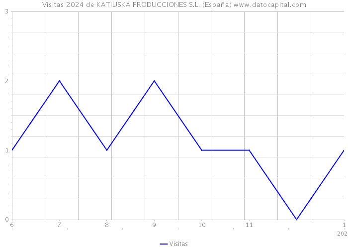 Visitas 2024 de KATIUSKA PRODUCCIONES S.L. (España) 