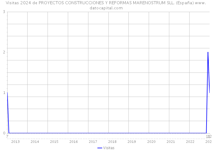Visitas 2024 de PROYECTOS CONSTRUCCIONES Y REFORMAS MARENOSTRUM SLL. (España) 