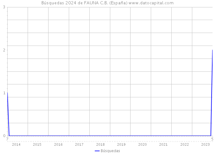 Búsquedas 2024 de FAUNA C.B. (España) 