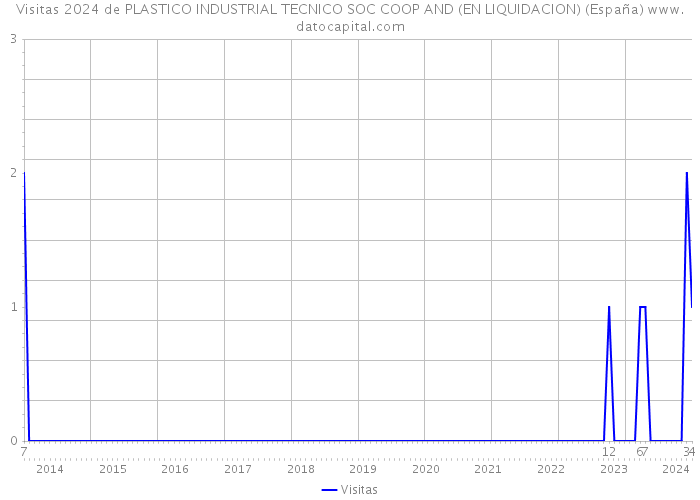 Visitas 2024 de PLASTICO INDUSTRIAL TECNICO SOC COOP AND (EN LIQUIDACION) (España) 