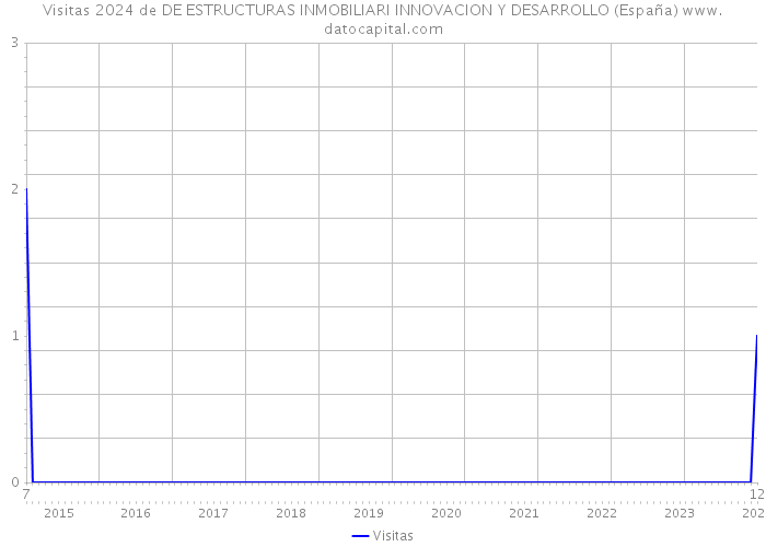 Visitas 2024 de DE ESTRUCTURAS INMOBILIARI INNOVACION Y DESARROLLO (España) 