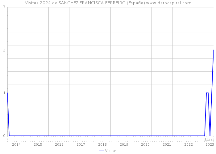Visitas 2024 de SANCHEZ FRANCISCA FERREIRO (España) 