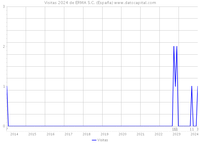 Visitas 2024 de ERMA S.C. (España) 
