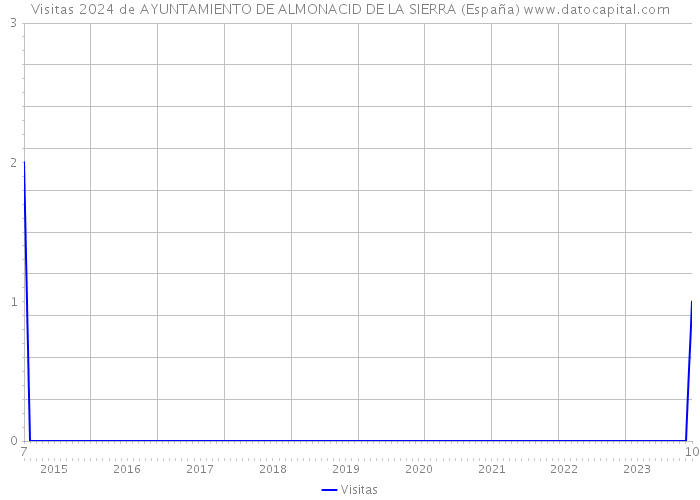 Visitas 2024 de AYUNTAMIENTO DE ALMONACID DE LA SIERRA (España) 