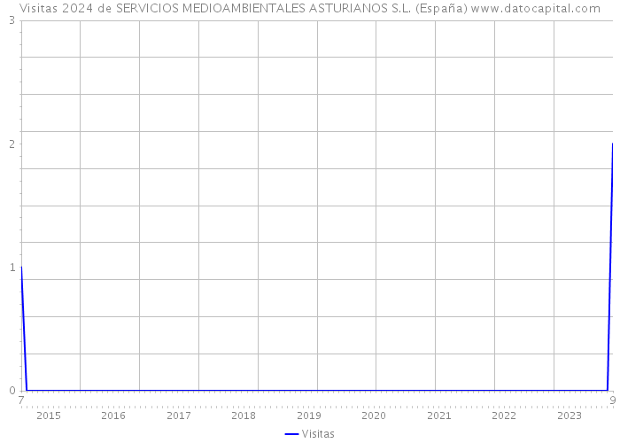 Visitas 2024 de SERVICIOS MEDIOAMBIENTALES ASTURIANOS S.L. (España) 