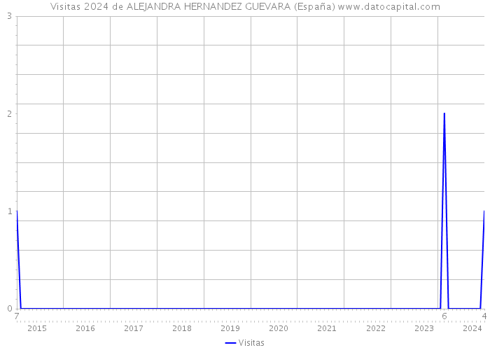 Visitas 2024 de ALEJANDRA HERNANDEZ GUEVARA (España) 