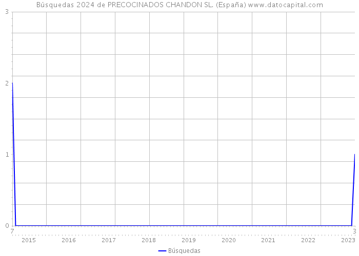 Búsquedas 2024 de PRECOCINADOS CHANDON SL. (España) 