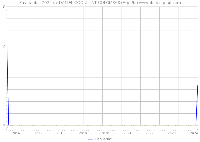 Búsquedas 2024 de DANIEL COQUILLAT COLOMBAS (España) 