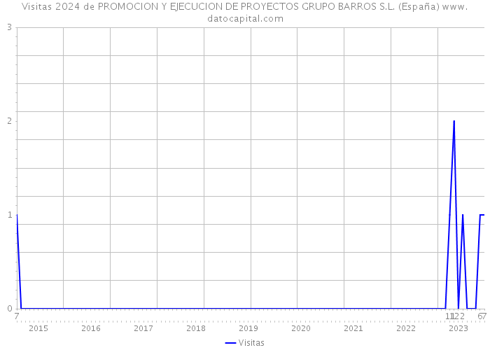 Visitas 2024 de PROMOCION Y EJECUCION DE PROYECTOS GRUPO BARROS S.L. (España) 