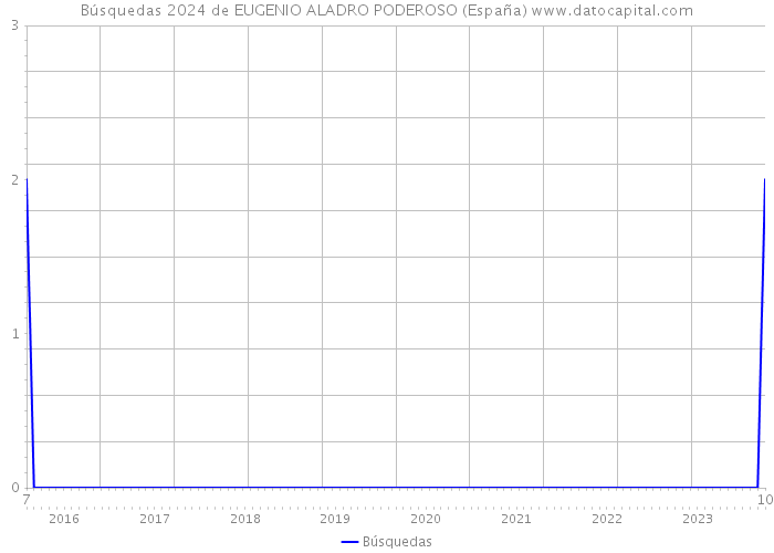 Búsquedas 2024 de EUGENIO ALADRO PODEROSO (España) 