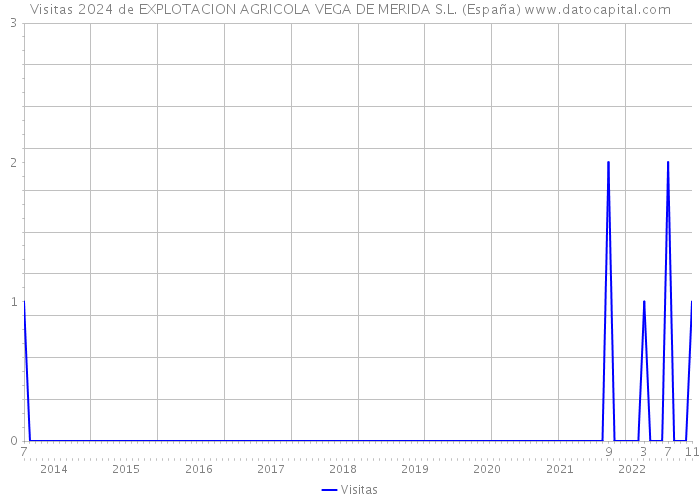 Visitas 2024 de EXPLOTACION AGRICOLA VEGA DE MERIDA S.L. (España) 