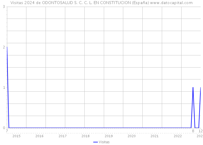 Visitas 2024 de ODONTOSALUD S. C. C. L. EN CONSTITUCION (España) 