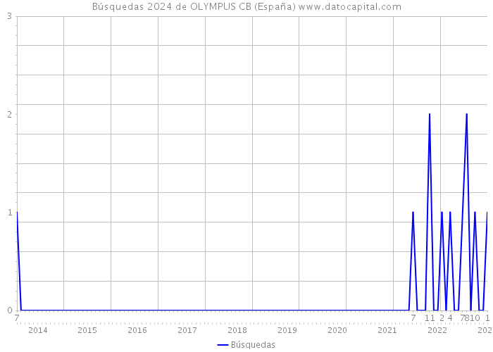 Búsquedas 2024 de OLYMPUS CB (España) 