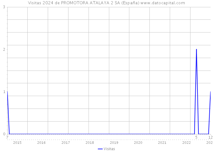 Visitas 2024 de PROMOTORA ATALAYA 2 SA (España) 