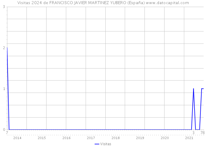 Visitas 2024 de FRANCISCO JAVIER MARTINEZ YUBERO (España) 