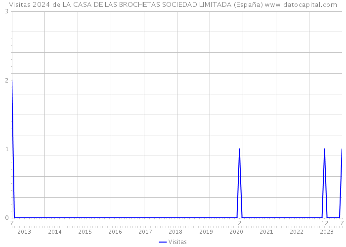 Visitas 2024 de LA CASA DE LAS BROCHETAS SOCIEDAD LIMITADA (España) 