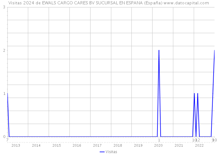 Visitas 2024 de EWALS CARGO CARES BV SUCURSAL EN ESPANA (España) 