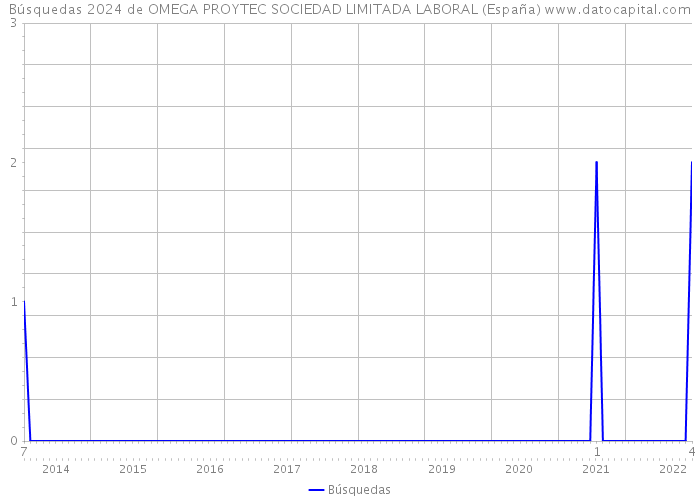 Búsquedas 2024 de OMEGA PROYTEC SOCIEDAD LIMITADA LABORAL (España) 
