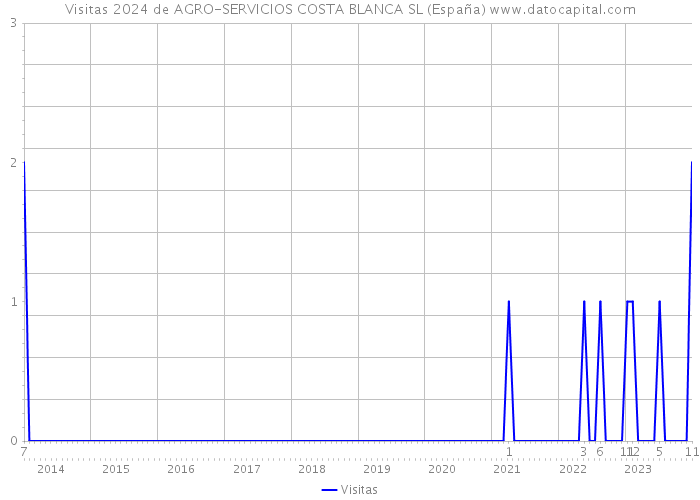Visitas 2024 de AGRO-SERVICIOS COSTA BLANCA SL (España) 